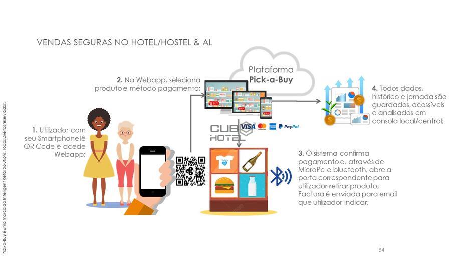 Cacifo Inteligente Vending Sistema PickaBuy